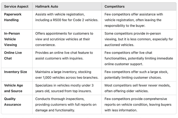 Hallmark Auto comparative table